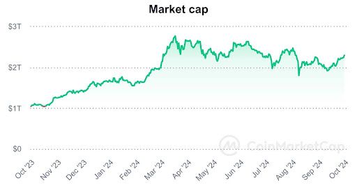 The total market capitalization of the cryptocurrency